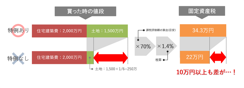 固定資産税