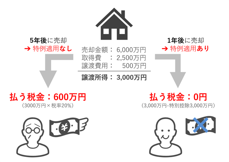 不動産売却時の税金の差