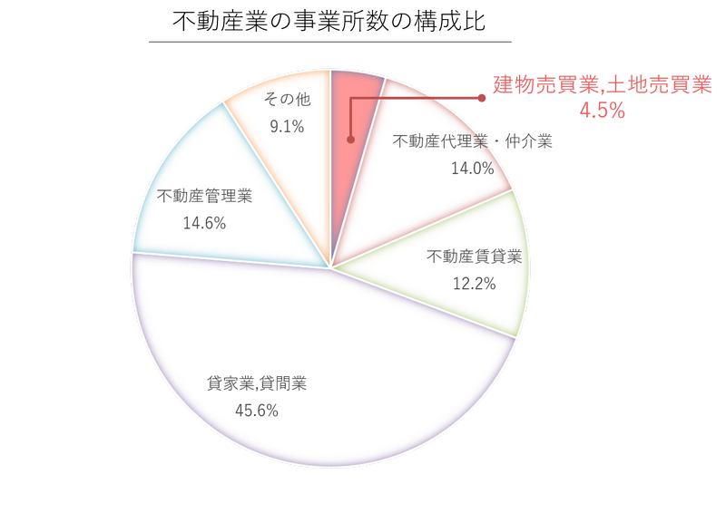 不動産業の事業所数の構成比