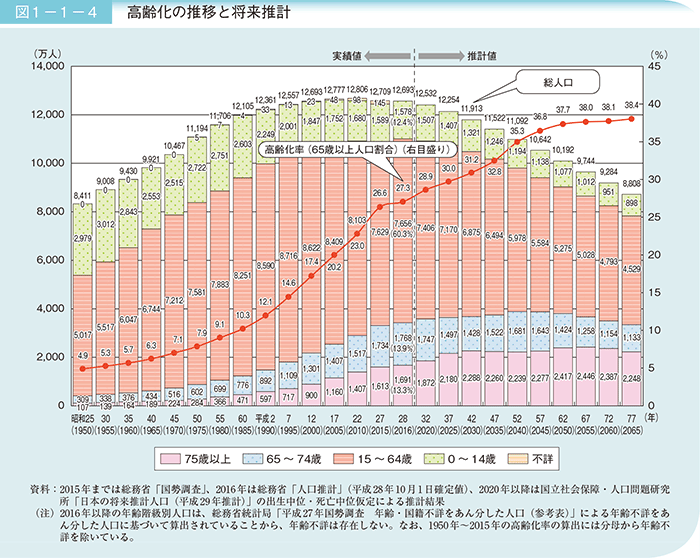 【内閣府】高齢化の現状と将来像