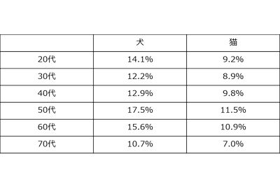 平成27年（2015年）全国犬猫飼育実態調査