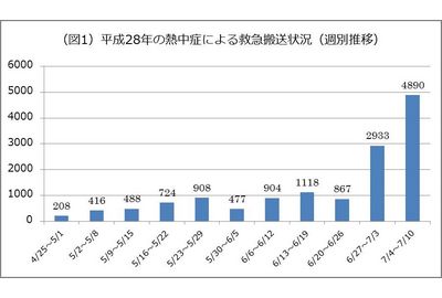 平成28年の熱中症による救急搬送状況