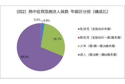 熱中症救急搬送人員数