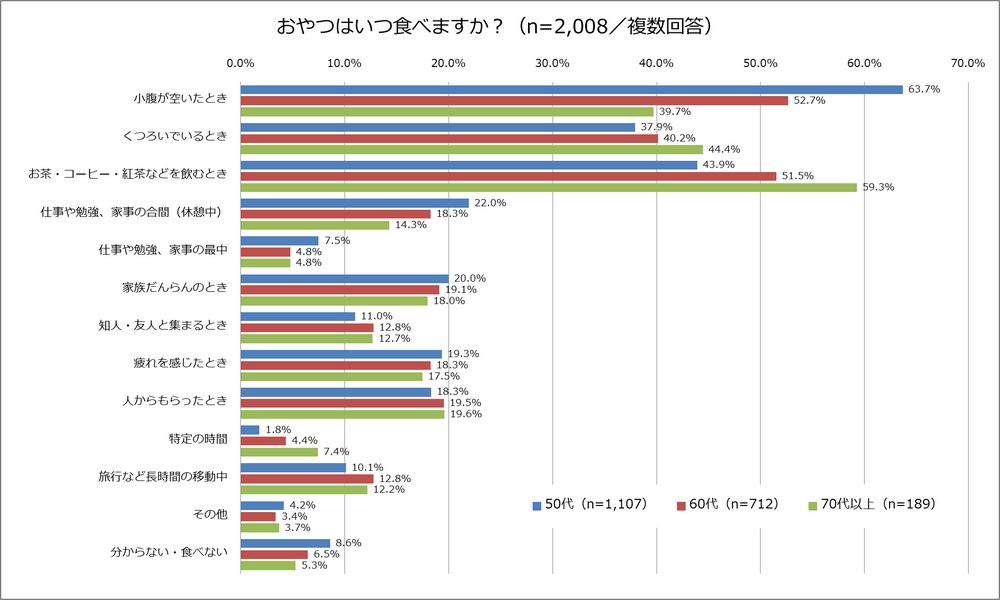 「おやつはいつ食べますか？」の回答グラフ