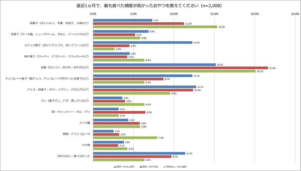 直近一ヶ月で最も食べた頻度が高かったおやつ