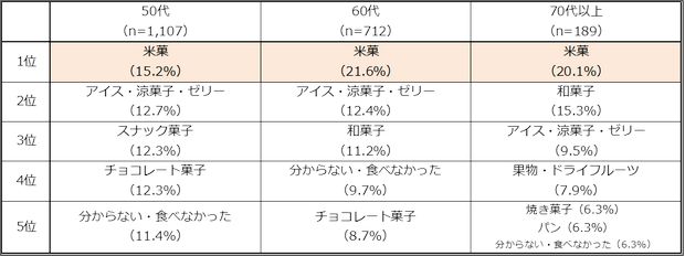 世代別・最も食べた頻度が高かったランキング