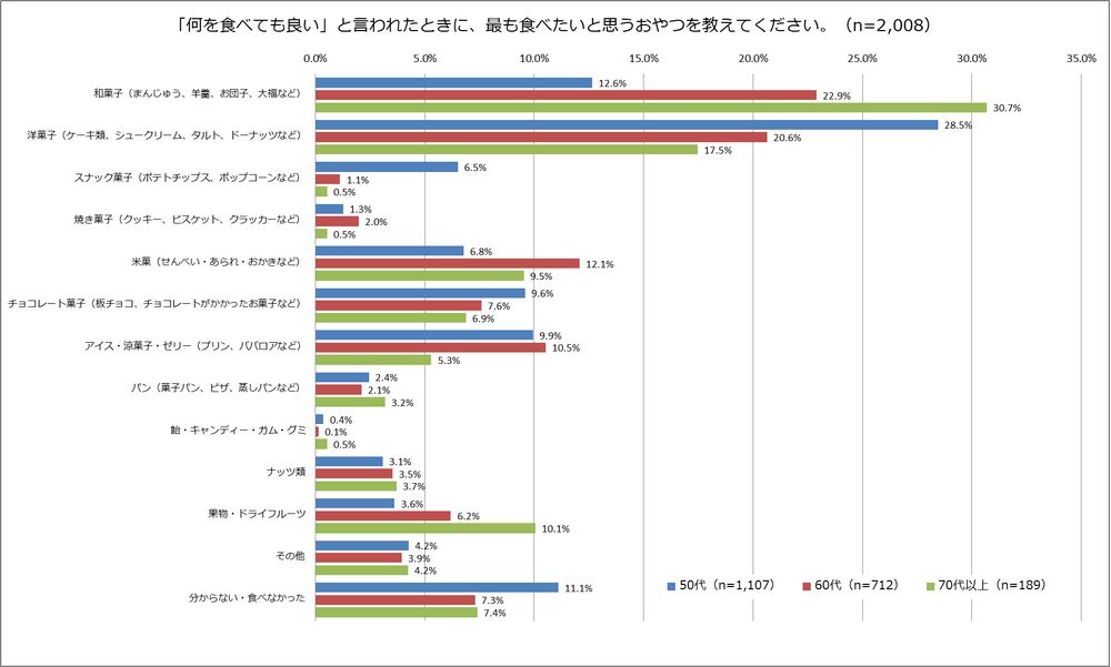 「最も食べたいと思うおやつ」の回答グラフ