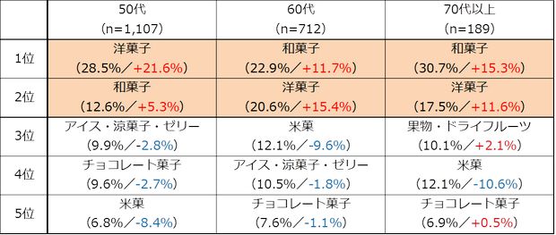 世代別・本当に食べたいおやつランキング