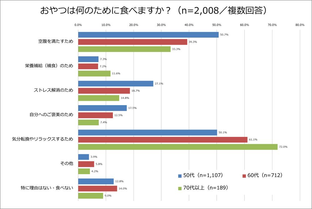 「おやつは何のために食べますか？」の回答グラフ