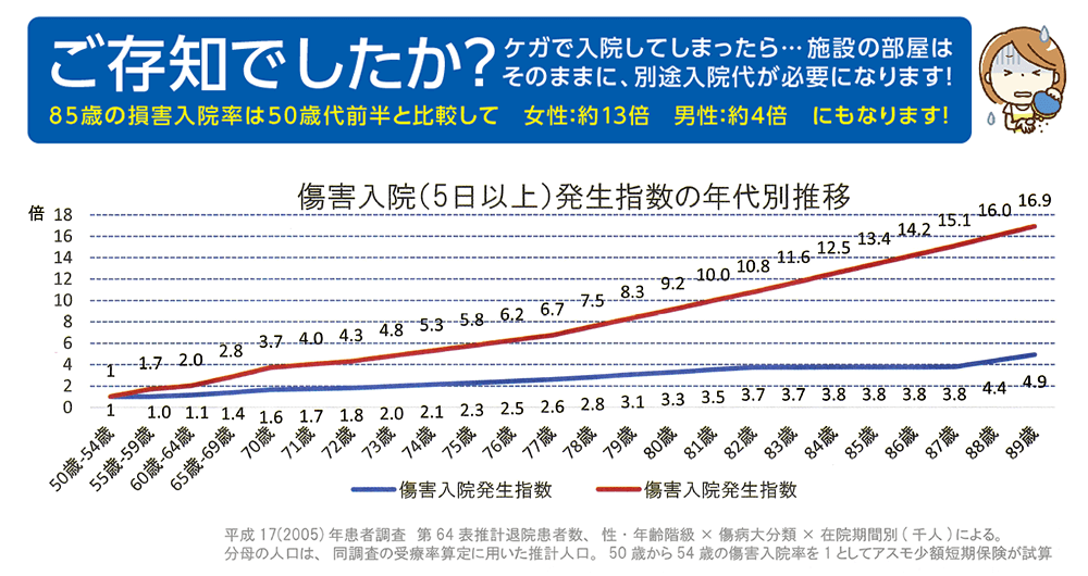 損害入院（5日以上）発生指数の年代別推移