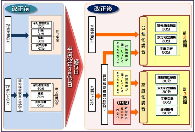 新高齢者講習制度が施行された後の免許更新時の流れ