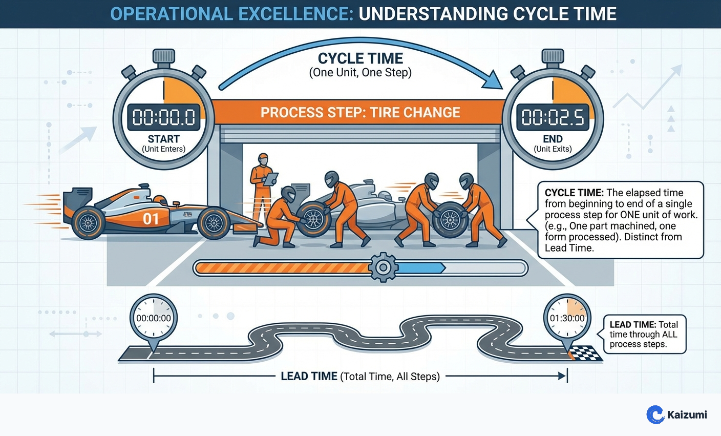 Cycle Time | Lean Dictionary