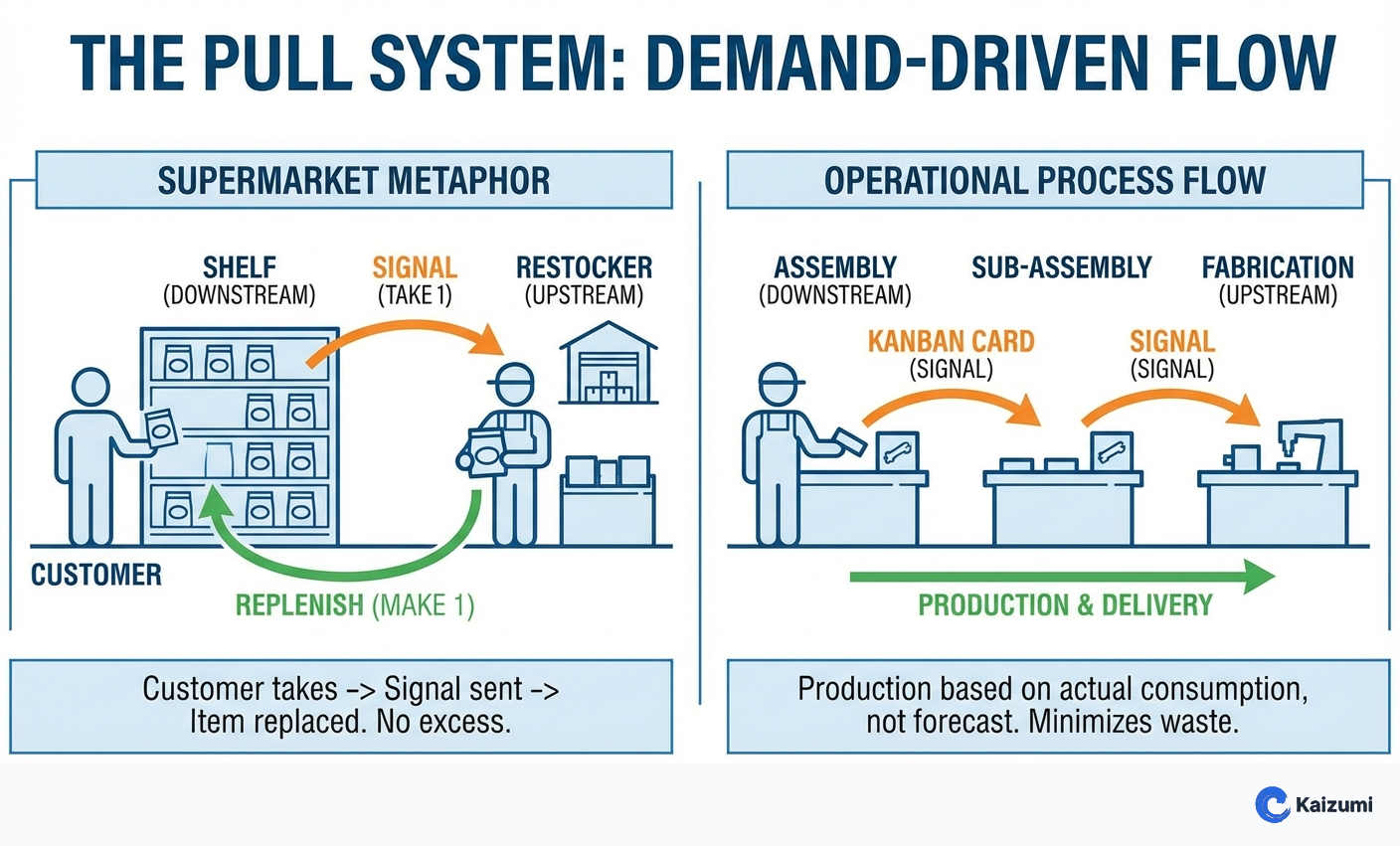 Pull System | Lean Dictionary