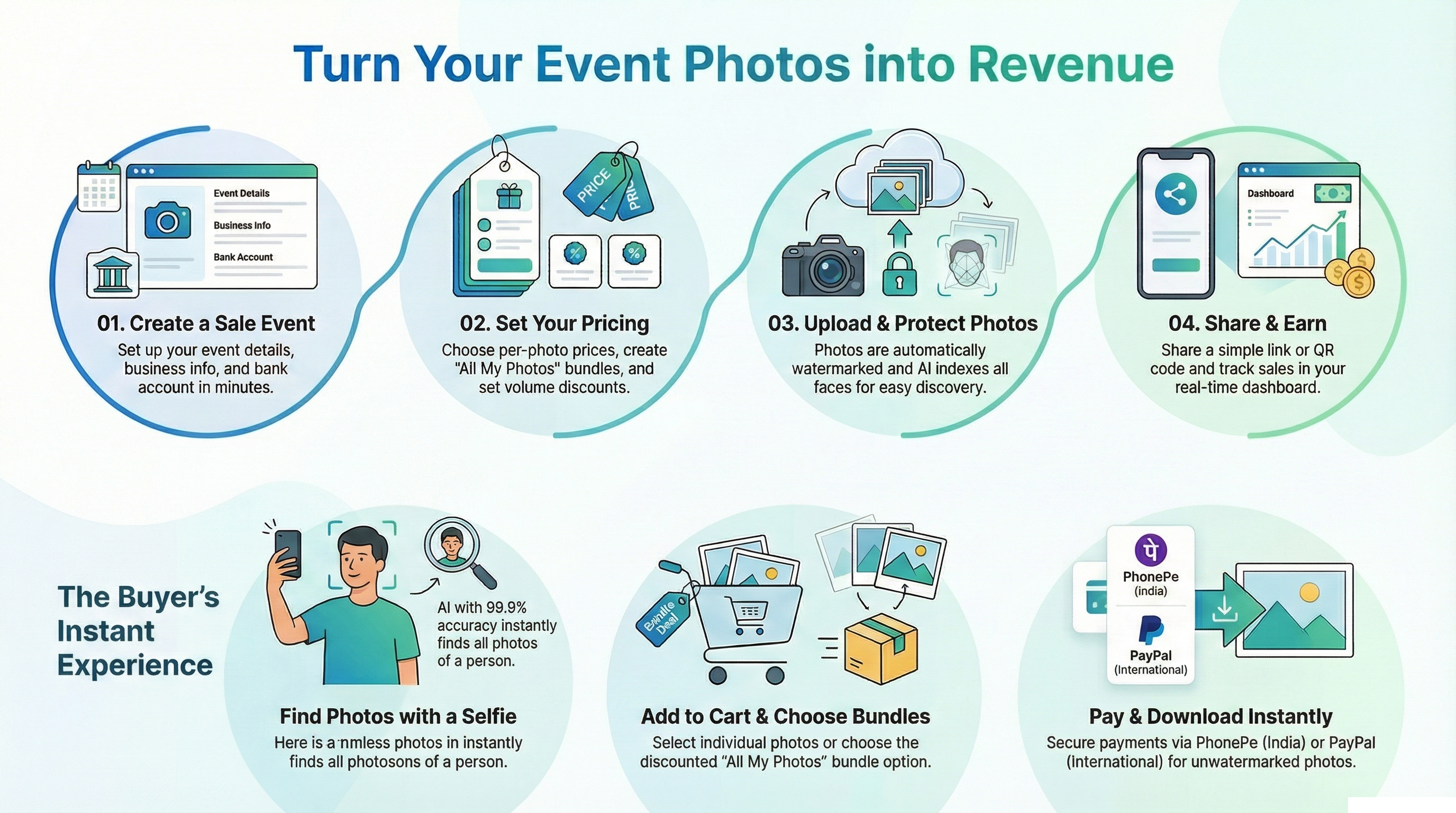 Kamero Photo Selling Platform Infographic - How to sell photos online, set pricing, automatic watermarking, AI face recognition, payment processing, and instant delivery
