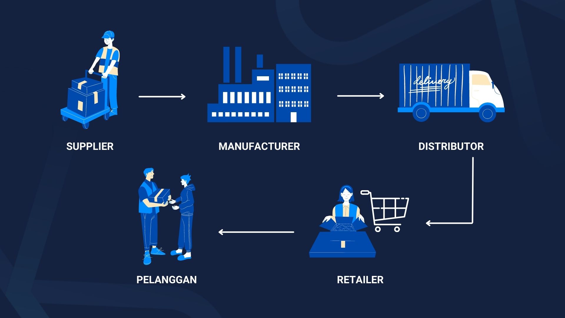 Apa maksud supply chain management 