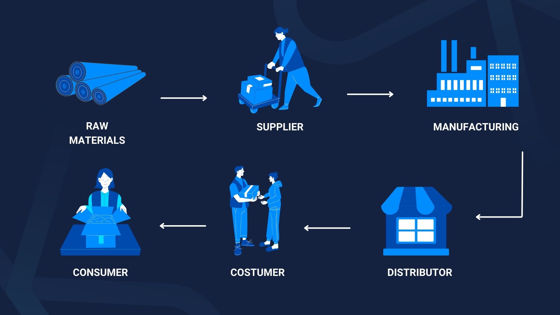 Fungsi Manajemen Logistik (Pengertian, Manfaat, dan Faktor)