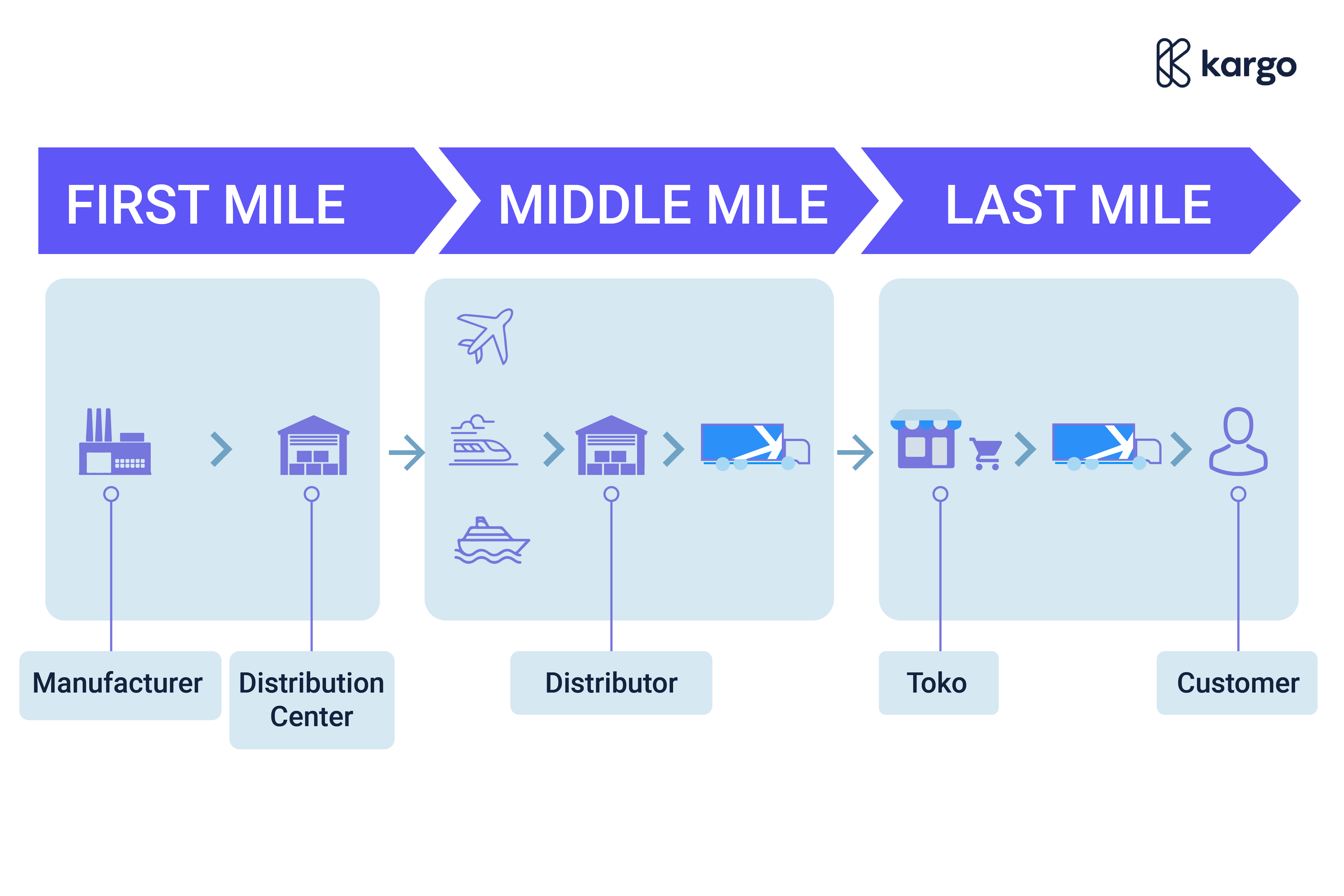 first mile, middle mile, last mile