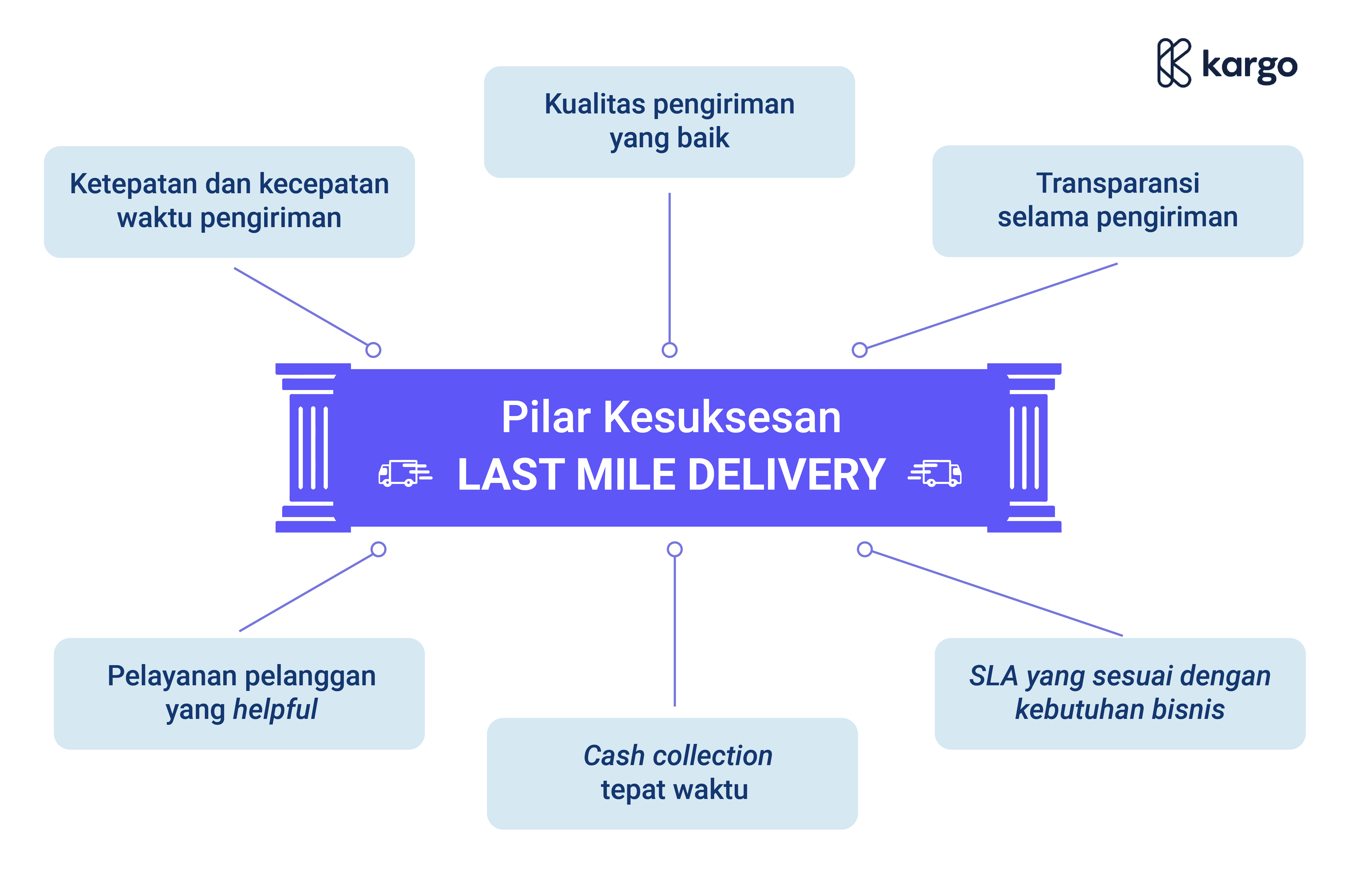 pilar kesuksesan last mile delivery