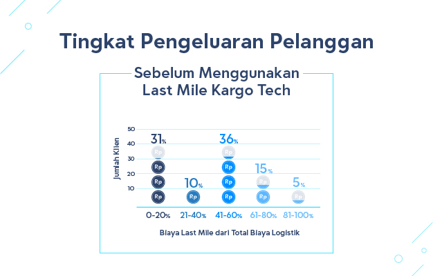 tingkat pengeluaran pelanggan kargo last mile