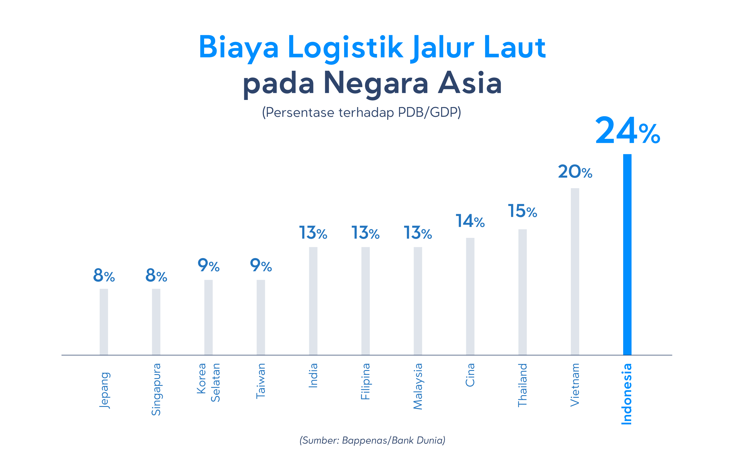 biaya logistik asia