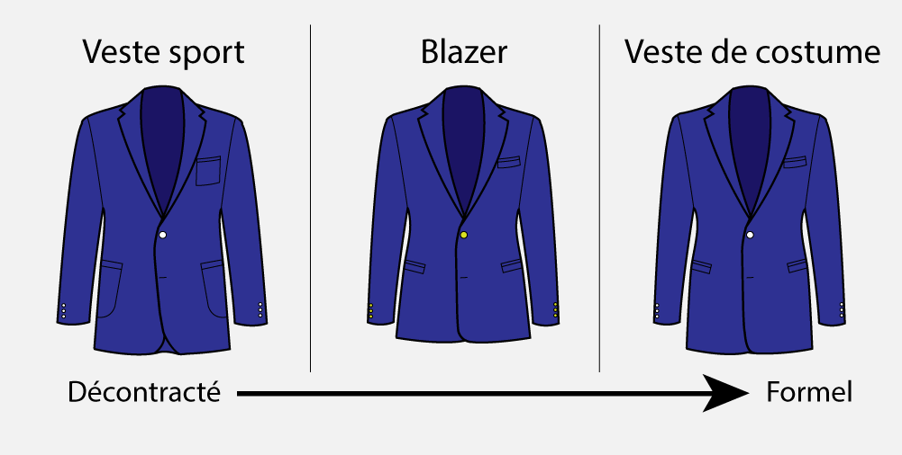 Différents types de veste de costume
