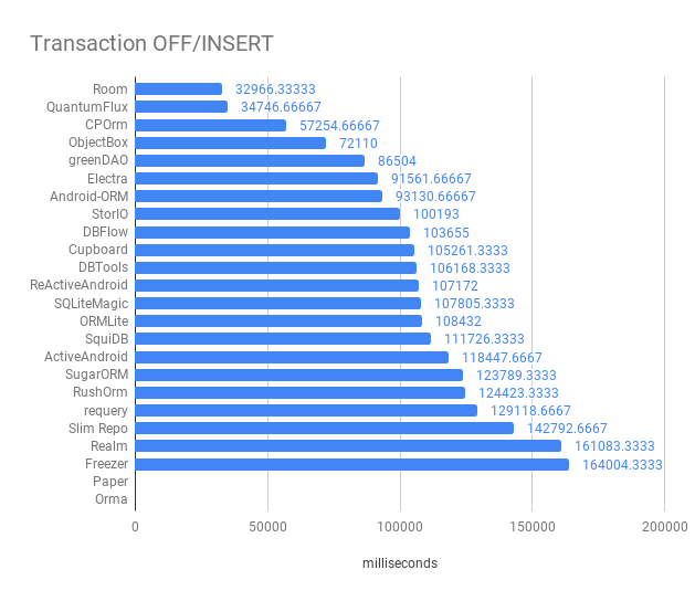 Transaction OFF INSERT