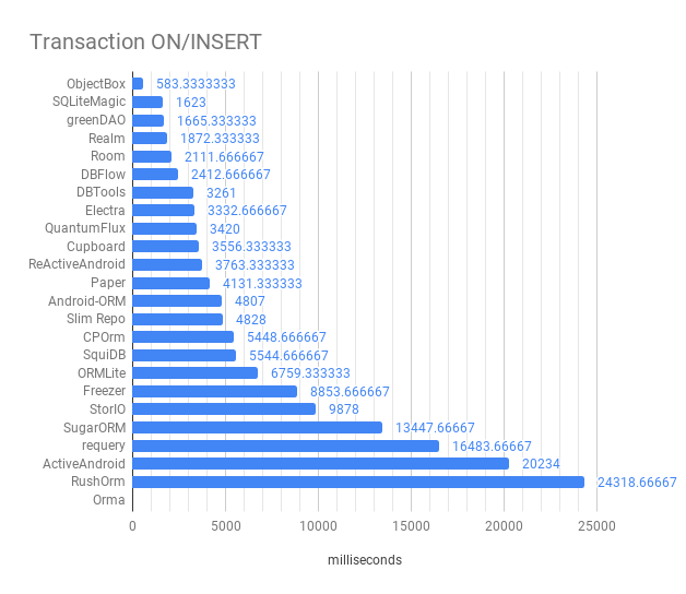 Transaction ON INSERT