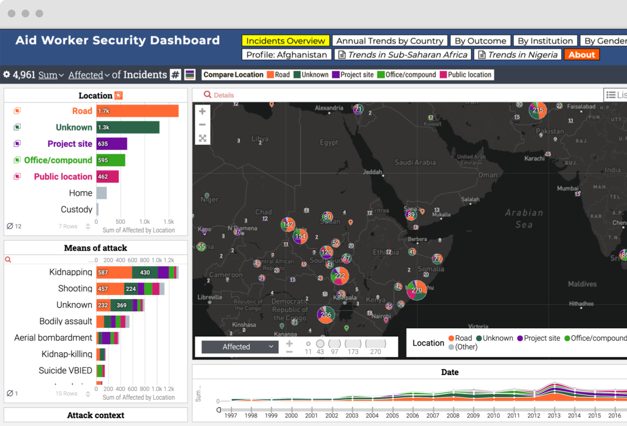 Exploratory Analysis Platform for Attacks Against Aid Workers