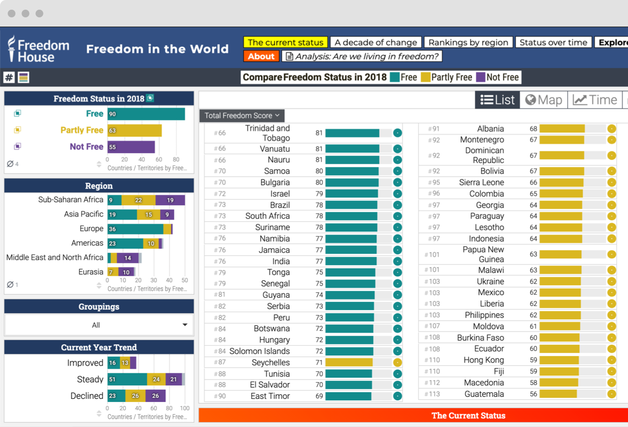 Exploratory Analysis for Freedom Indicators Worldwide