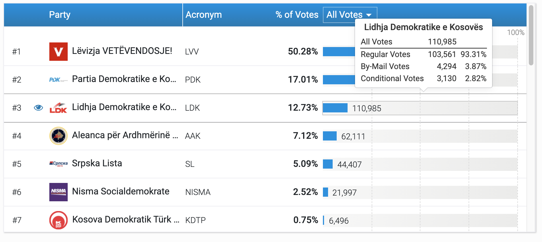 Customized to fit the Kosovo electoral system, including voting processes such as accessing results by in-person, by-mail, or conditional voting.