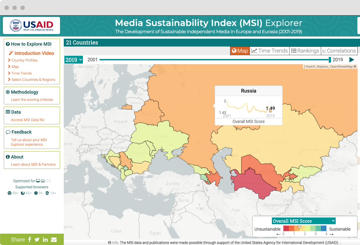 Visualizing Media Sustainability Indicators in Eurasia