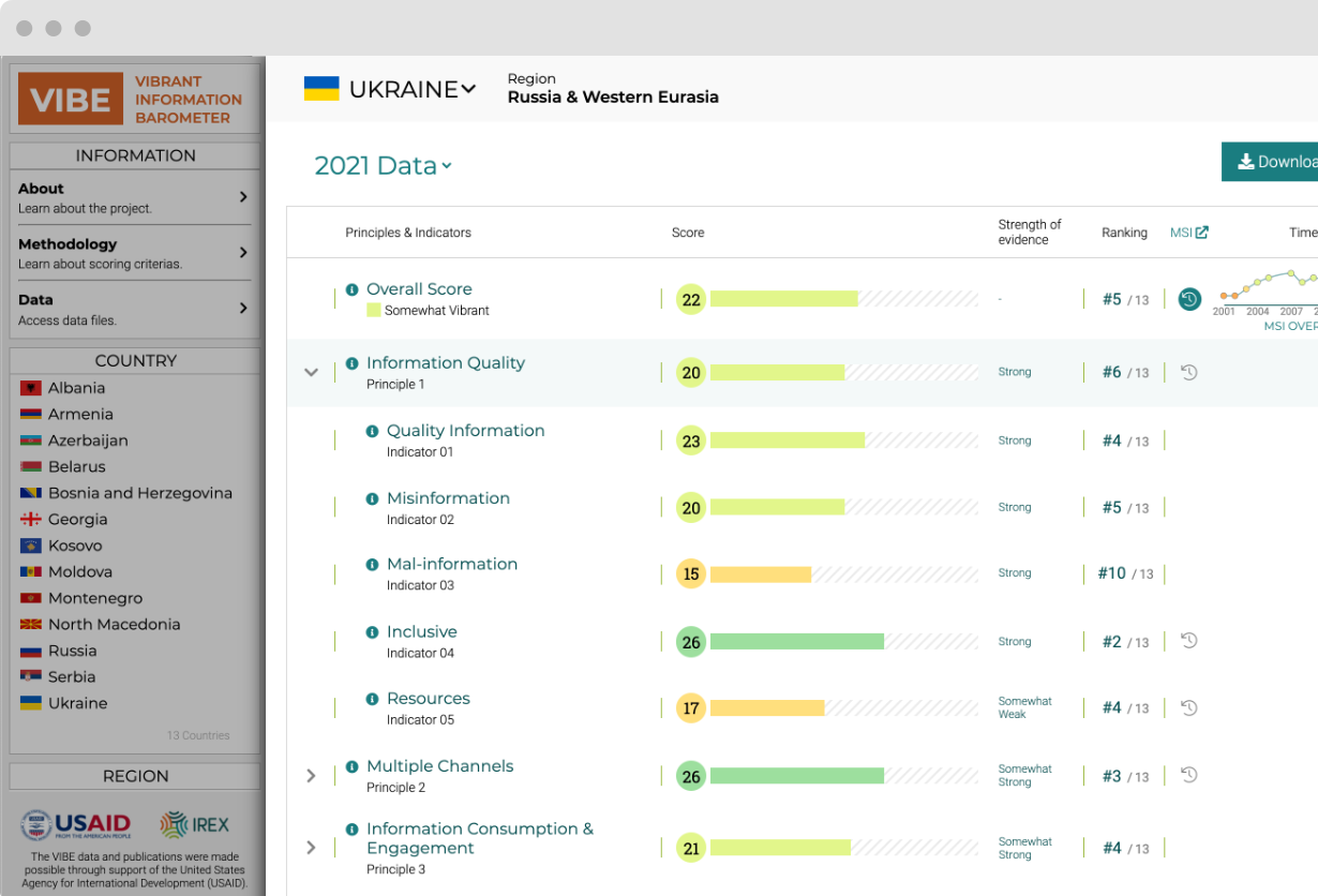 Visualizing Indicators of Information Production and Consumption in Eurasia