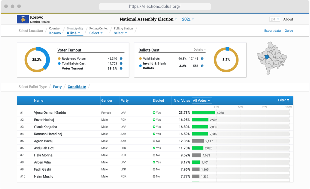 At Keshif, our goal is to enable visual data exploration for the public, not just for analysts. Our solution brings transparency to official results, and supports voter education, institutional strengthening, and election integrity with in-depth visual access to election results across election types and political actors, from national level to ballot boxes.