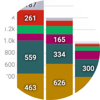 <b>Instantly compare and differentiate</b> trends across factors, actors, & outcomes with a single click.