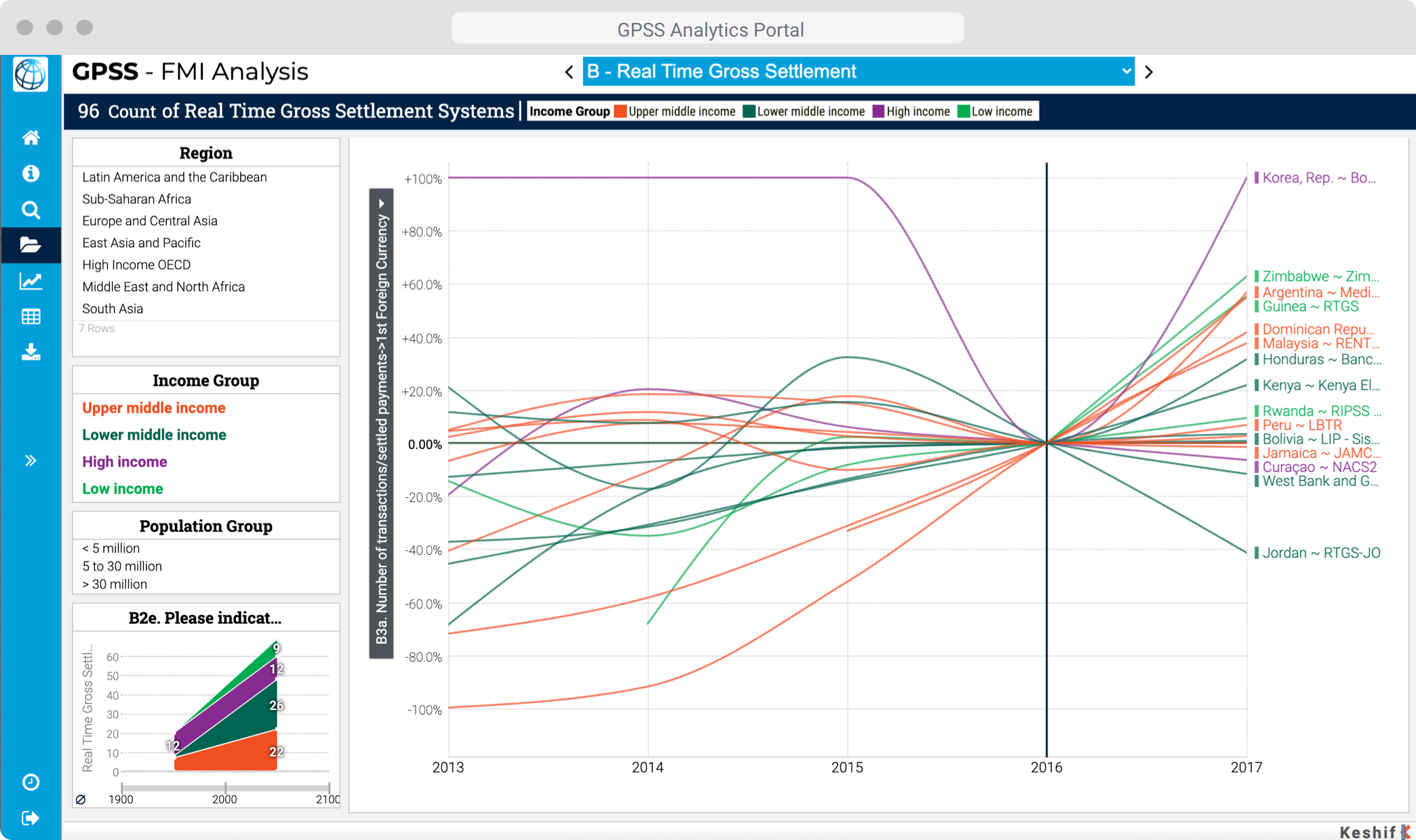 At Keshif, we have built intuitive and fully interactive charts and dashboards that go beyond presenting result snapshots for a given indicator at a given time. Our solutions enable analysts and decision makers to trace the journey of the data through many perspectives and across the full time range. They can analyze multiple indicators at once, explore changes of rankings over time, identify best and worst performers, and more.