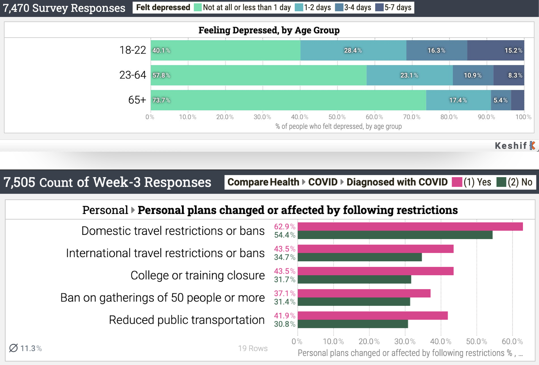 Our key differentiator is our rapid visual data exploration technology. With Keshif, analysts can create full-featured exploratory analysis dashboards that automatically generate the right charts based on data and analysis goals. With instant filtering, highlighting and comparison, they can uncover hidden trends across questions, and reach insights from overview to details.