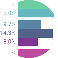 Access rich <b>comparison breakdown</b> modes that can reveal relative percentages and absolute numbers.