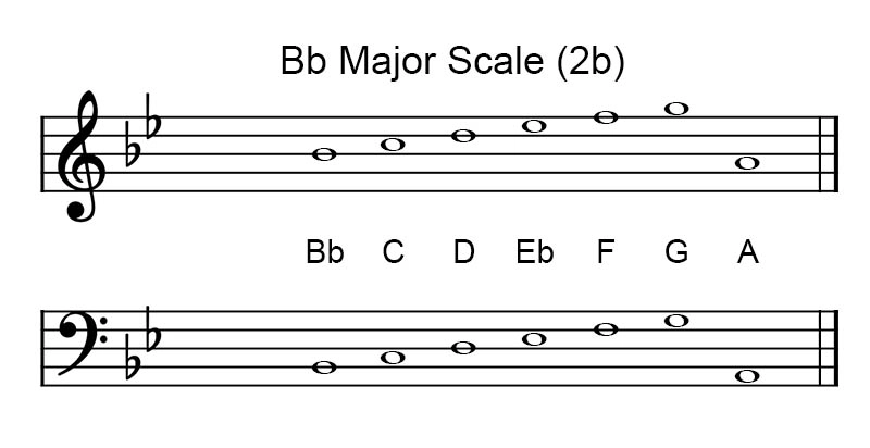 B♭ Major scale key signature on treble and bass clef