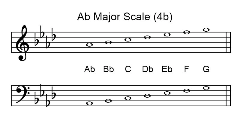 A♭ Major scale key signature on treble and bass clef