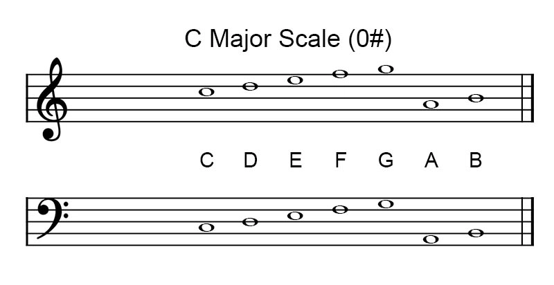 C Major scale key signature on treble and bass clef