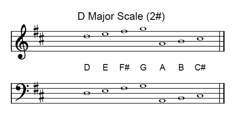 D Major scale key signature on treble and bass clef