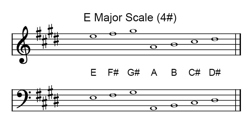 E Major scale key signature on treble and bass clef