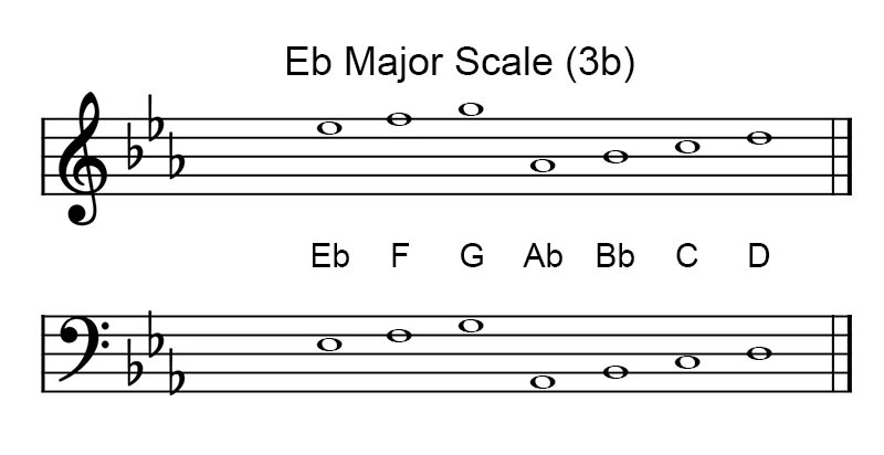 E♭ Major scale key signature on treble and bass clef