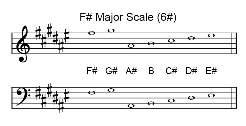 F♯ Major scale key signature on treble and bass clef