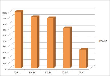 世界最高峰の高感度を誇る「F0.8」レンズ
競合製品の高感度レンズと比較すると10%～300％も明るく、微弱な光を検出することを可能にします。
デジタル処理に頼らない、低ディストーションレンズにより、広い画角を実現しながらも、歪みやボケの少ない高解像度な描写を可能にします。