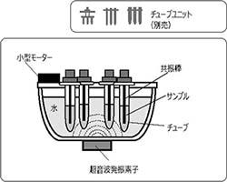 超音波発振素子からのエネルギーは破砕ユニットの水を媒体として、サンプルチューブに伝達されます。サンプルチューブに挿入された共振棒は、その振動に呼応し二次共振(特許)し、サンプルに対して効果的に振動エネルギーを伝達します。
また、サンプルチューブを保持したギヤ版を常に回転させることにより、均一な破砕を実現します。