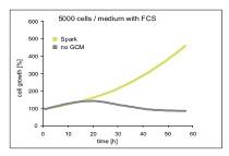 セルベースアッセイに最適
Gas Control Module(GCM)は、安定した培養条件を維持し、O2およびCO2濃度の同時制御により細胞成長率を向上します。