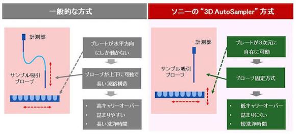 3次元駆動オートサンプラー