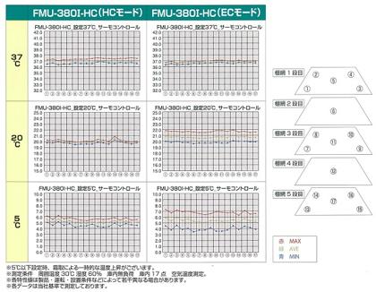 低温インキュベーター FMU-054I (P1FFW1000204-1)｜サイサチ機器カタログ