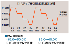 8ステッププログラム運転
運転プログラムは1～8ステップの間で設定でき、最大8ステップを2パターン設定登録できます（例えば平日運転と休日運転）。